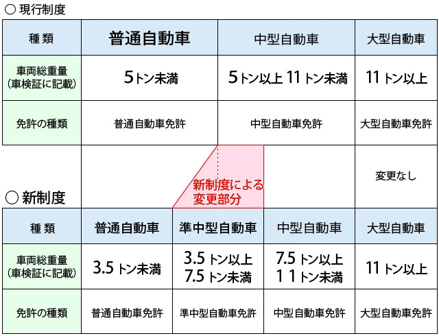 普通免許で運転できる自動車の大きさが変わります。